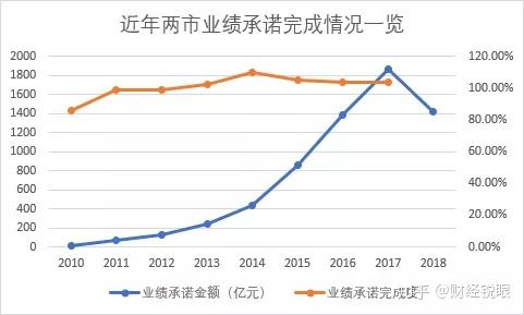 嘉义市业绩承诺主板上市(主板上市公司业绩预告的规定)